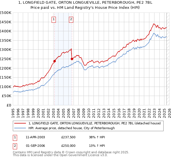 1, LONGFIELD GATE, ORTON LONGUEVILLE, PETERBOROUGH, PE2 7BL: Price paid vs HM Land Registry's House Price Index