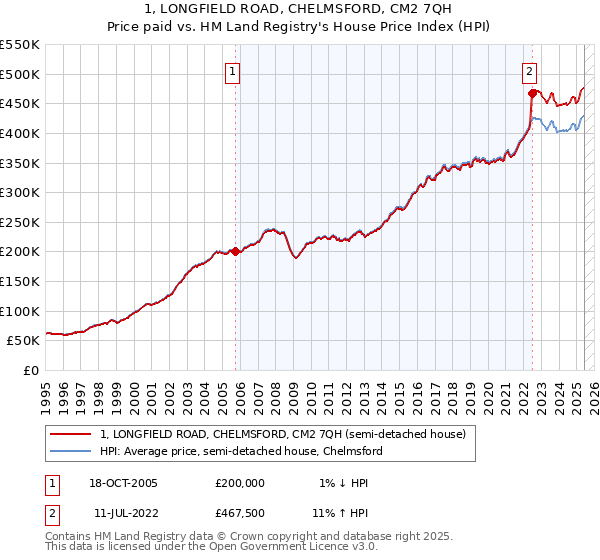 1, LONGFIELD ROAD, CHELMSFORD, CM2 7QH: Price paid vs HM Land Registry's House Price Index