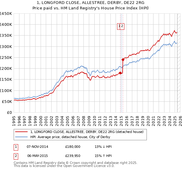 1, LONGFORD CLOSE, ALLESTREE, DERBY, DE22 2RG: Price paid vs HM Land Registry's House Price Index