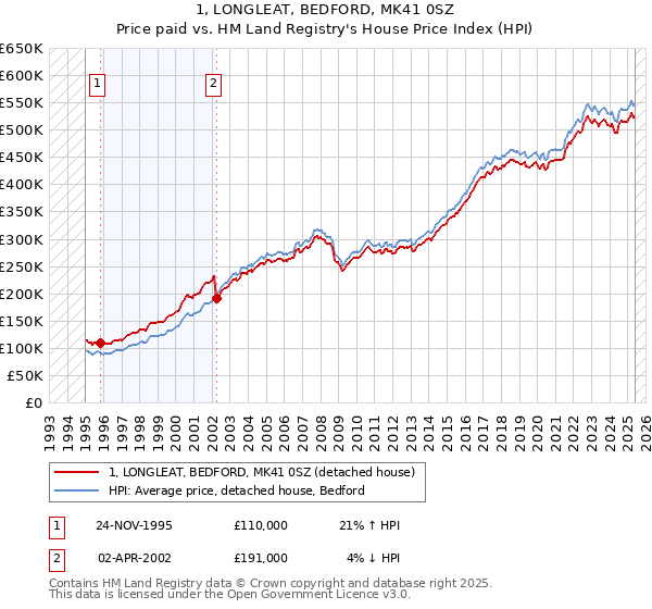 1, LONGLEAT, BEDFORD, MK41 0SZ: Price paid vs HM Land Registry's House Price Index