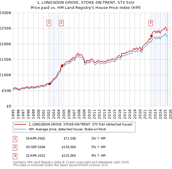 1, LONGSDON GROVE, STOKE-ON-TRENT, ST3 5UU: Price paid vs HM Land Registry's House Price Index