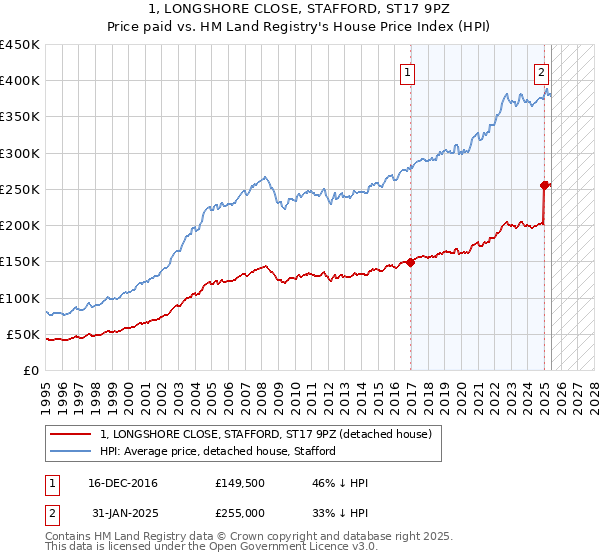 1, LONGSHORE CLOSE, STAFFORD, ST17 9PZ: Price paid vs HM Land Registry's House Price Index
