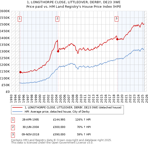 1, LONGTHORPE CLOSE, LITTLEOVER, DERBY, DE23 3WE: Price paid vs HM Land Registry's House Price Index