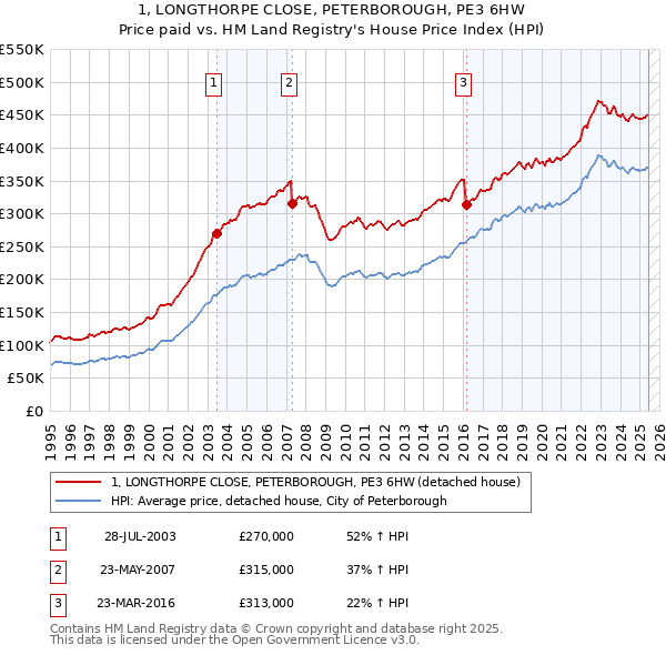 1, LONGTHORPE CLOSE, PETERBOROUGH, PE3 6HW: Price paid vs HM Land Registry's House Price Index