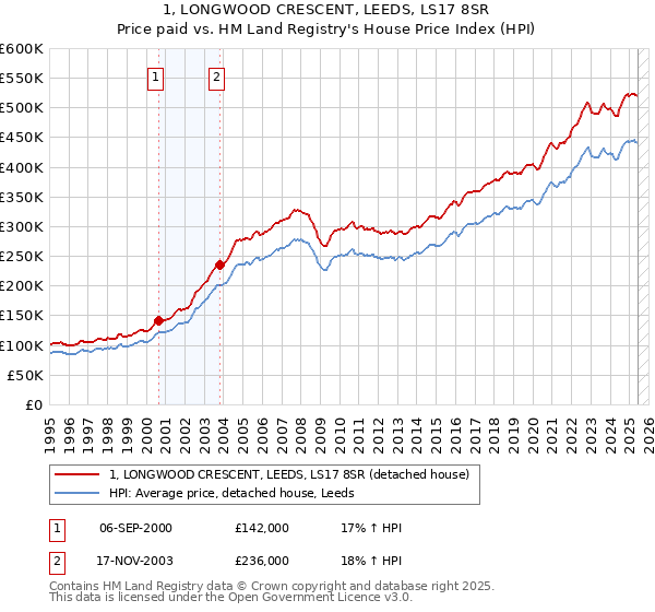 1, LONGWOOD CRESCENT, LEEDS, LS17 8SR: Price paid vs HM Land Registry's House Price Index