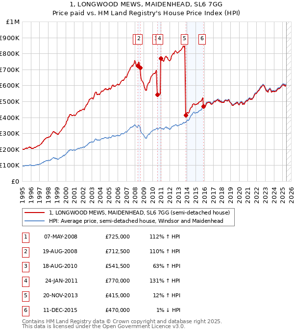 1, LONGWOOD MEWS, MAIDENHEAD, SL6 7GG: Price paid vs HM Land Registry's House Price Index
