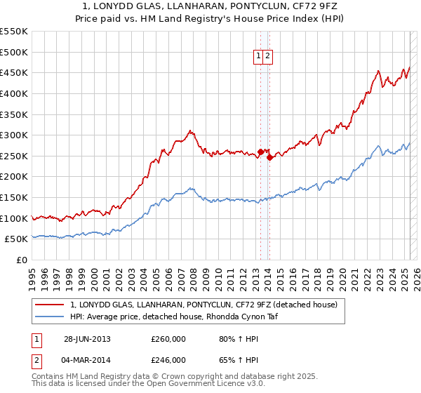 1, LONYDD GLAS, LLANHARAN, PONTYCLUN, CF72 9FZ: Price paid vs HM Land Registry's House Price Index