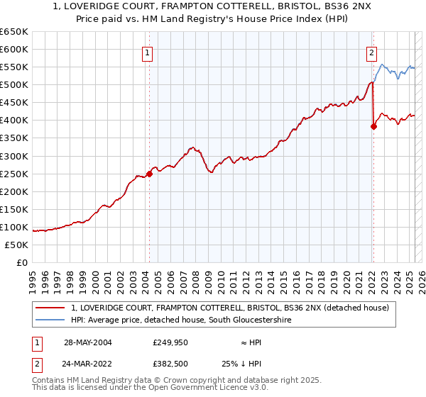 1, LOVERIDGE COURT, FRAMPTON COTTERELL, BRISTOL, BS36 2NX: Price paid vs HM Land Registry's House Price Index