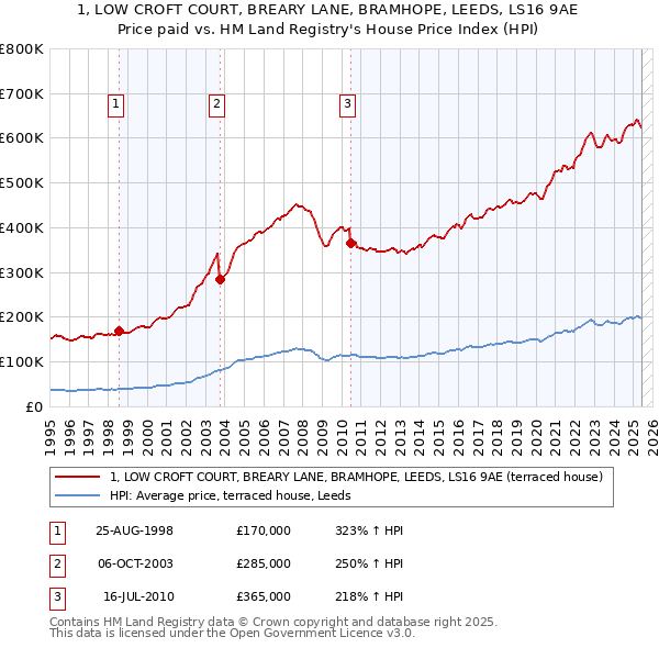 1, LOW CROFT COURT, BREARY LANE, BRAMHOPE, LEEDS, LS16 9AE: Price paid vs HM Land Registry's House Price Index