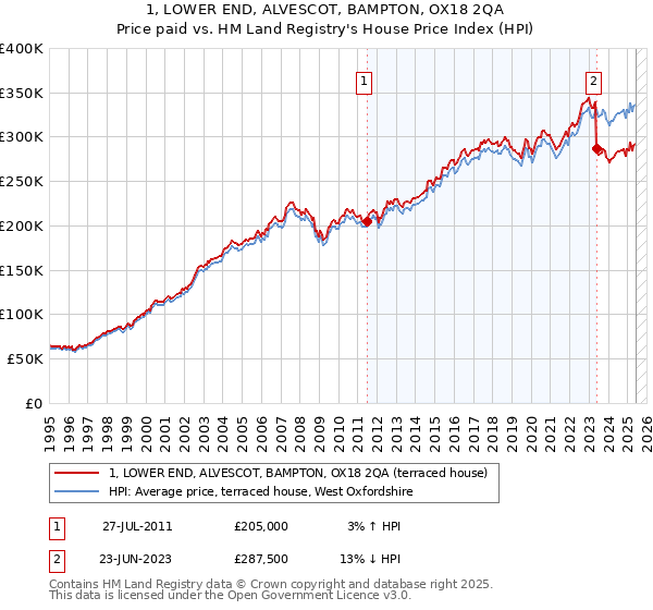 1, LOWER END, ALVESCOT, BAMPTON, OX18 2QA: Price paid vs HM Land Registry's House Price Index