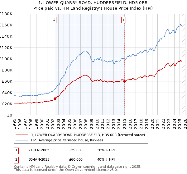 1, LOWER QUARRY ROAD, HUDDERSFIELD, HD5 0RR: Price paid vs HM Land Registry's House Price Index