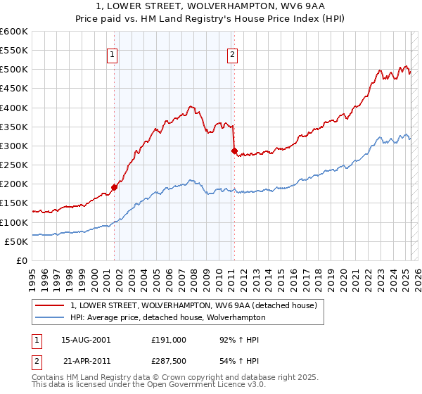 1, LOWER STREET, WOLVERHAMPTON, WV6 9AA: Price paid vs HM Land Registry's House Price Index