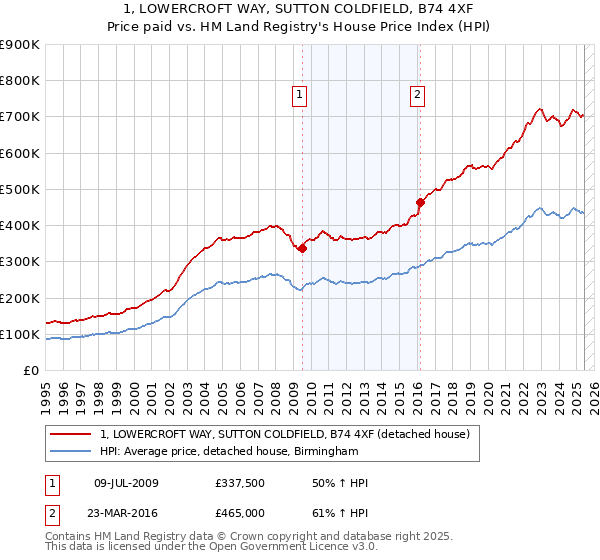 1, LOWERCROFT WAY, SUTTON COLDFIELD, B74 4XF: Price paid vs HM Land Registry's House Price Index