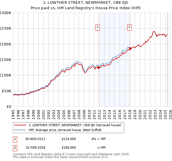 1, LOWTHER STREET, NEWMARKET, CB8 0JS: Price paid vs HM Land Registry's House Price Index