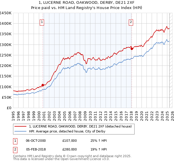 1, LUCERNE ROAD, OAKWOOD, DERBY, DE21 2XF: Price paid vs HM Land Registry's House Price Index