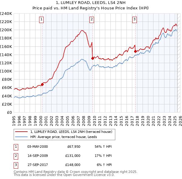 1, LUMLEY ROAD, LEEDS, LS4 2NH: Price paid vs HM Land Registry's House Price Index
