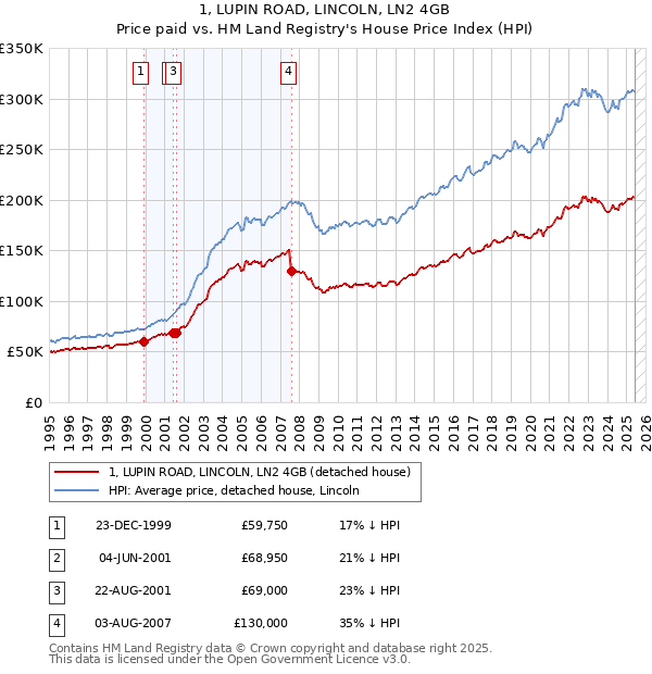 1, LUPIN ROAD, LINCOLN, LN2 4GB: Price paid vs HM Land Registry's House Price Index