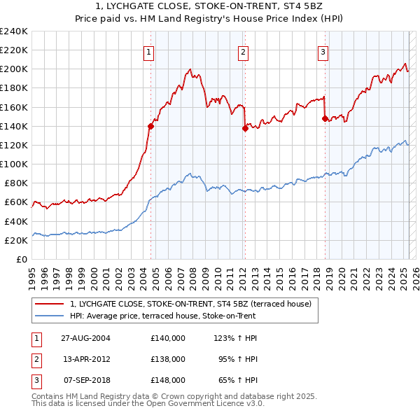 1, LYCHGATE CLOSE, STOKE-ON-TRENT, ST4 5BZ: Price paid vs HM Land Registry's House Price Index