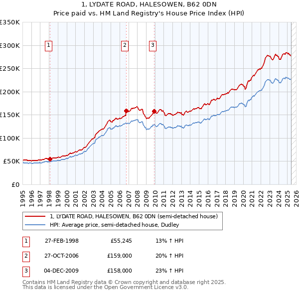 1, LYDATE ROAD, HALESOWEN, B62 0DN: Price paid vs HM Land Registry's House Price Index