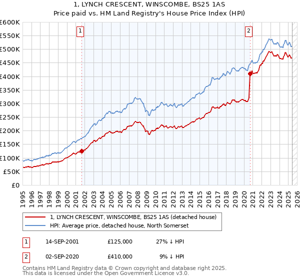 1, LYNCH CRESCENT, WINSCOMBE, BS25 1AS: Price paid vs HM Land Registry's House Price Index