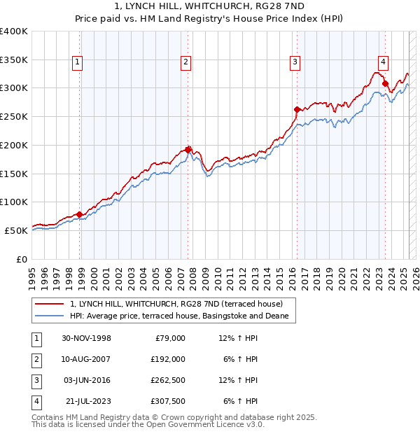 1, LYNCH HILL, WHITCHURCH, RG28 7ND: Price paid vs HM Land Registry's House Price Index