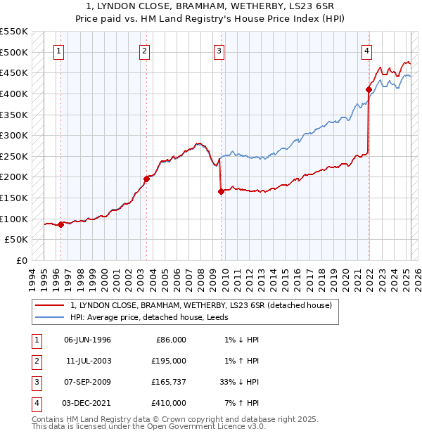 1, LYNDON CLOSE, BRAMHAM, WETHERBY, LS23 6SR: Price paid vs HM Land Registry's House Price Index