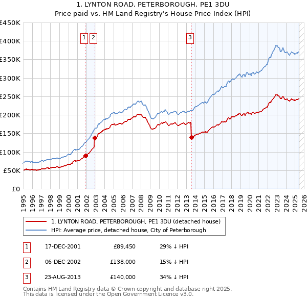 1, LYNTON ROAD, PETERBOROUGH, PE1 3DU: Price paid vs HM Land Registry's House Price Index