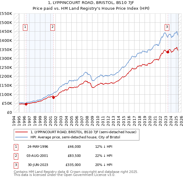 1, LYPPINCOURT ROAD, BRISTOL, BS10 7JF: Price paid vs HM Land Registry's House Price Index