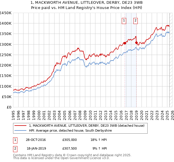 1, MACKWORTH AVENUE, LITTLEOVER, DERBY, DE23 3WB: Price paid vs HM Land Registry's House Price Index