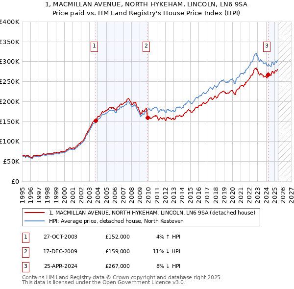 1, MACMILLAN AVENUE, NORTH HYKEHAM, LINCOLN, LN6 9SA: Price paid vs HM Land Registry's House Price Index