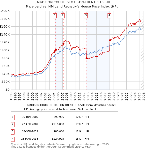 1, MADISON COURT, STOKE-ON-TRENT, ST6 5HE: Price paid vs HM Land Registry's House Price Index