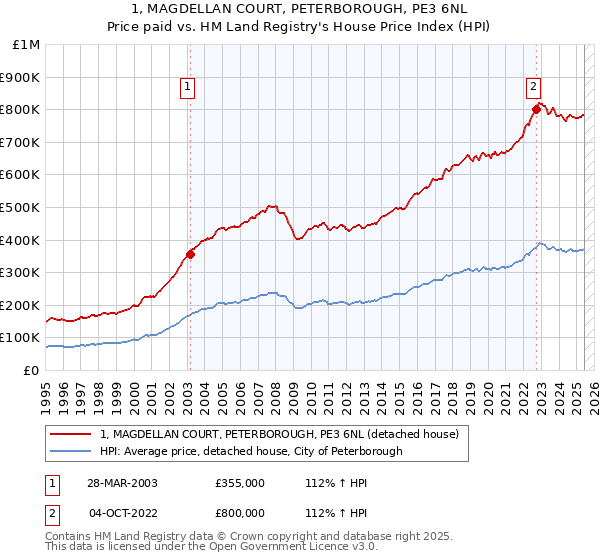 1, MAGDELLAN COURT, PETERBOROUGH, PE3 6NL: Price paid vs HM Land Registry's House Price Index