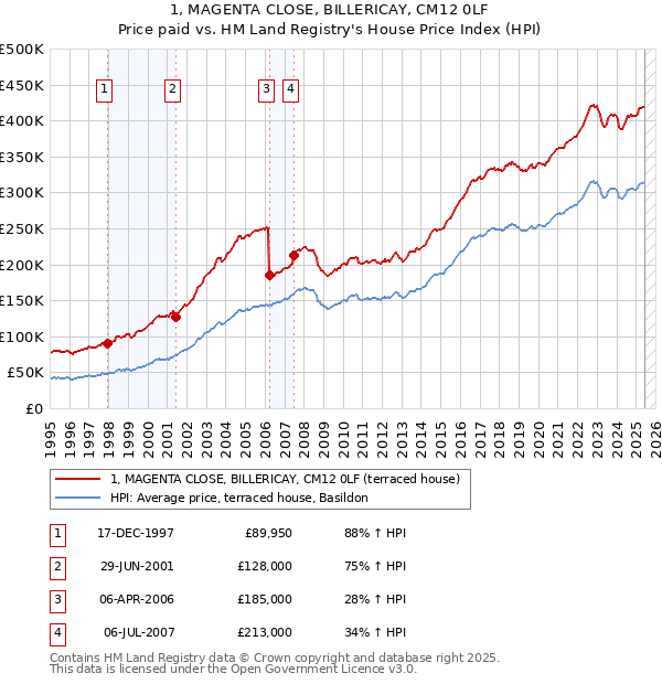 1, MAGENTA CLOSE, BILLERICAY, CM12 0LF: Price paid vs HM Land Registry's House Price Index