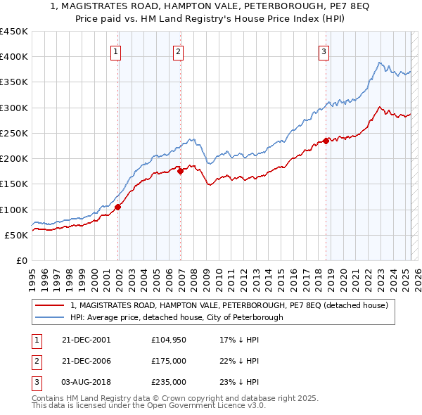 1, MAGISTRATES ROAD, HAMPTON VALE, PETERBOROUGH, PE7 8EQ: Price paid vs HM Land Registry's House Price Index