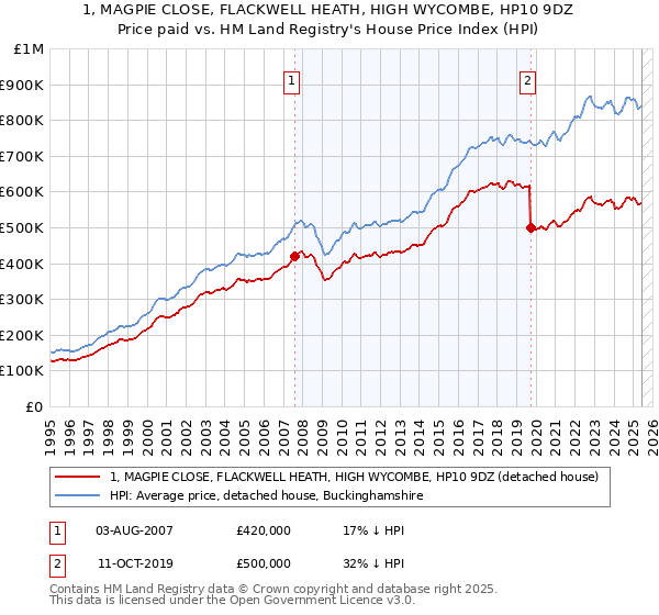 1, MAGPIE CLOSE, FLACKWELL HEATH, HIGH WYCOMBE, HP10 9DZ: Price paid vs HM Land Registry's House Price Index