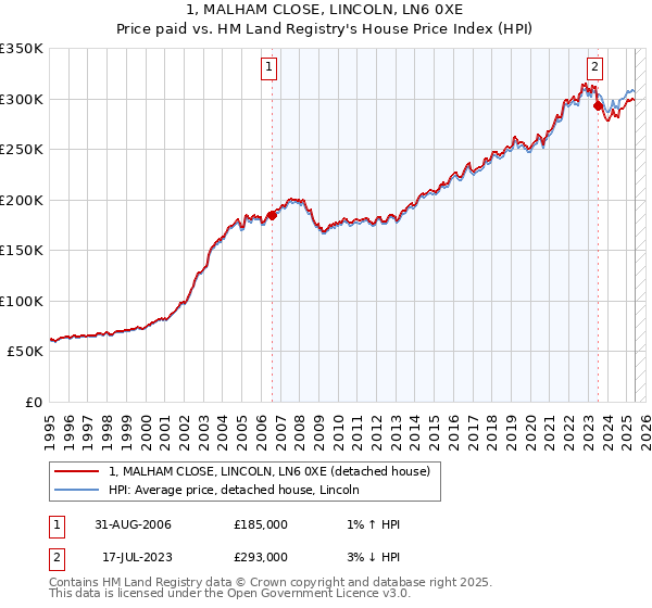 1, MALHAM CLOSE, LINCOLN, LN6 0XE: Price paid vs HM Land Registry's House Price Index