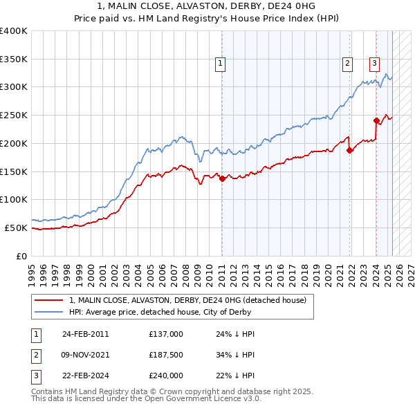 1, MALIN CLOSE, ALVASTON, DERBY, DE24 0HG: Price paid vs HM Land Registry's House Price Index