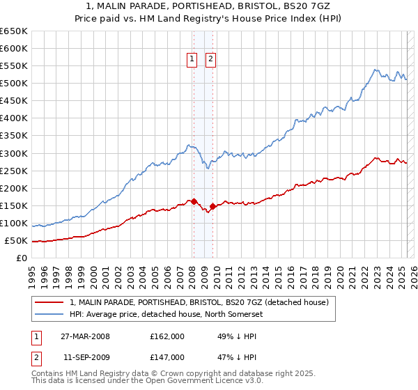 1, MALIN PARADE, PORTISHEAD, BRISTOL, BS20 7GZ: Price paid vs HM Land Registry's House Price Index