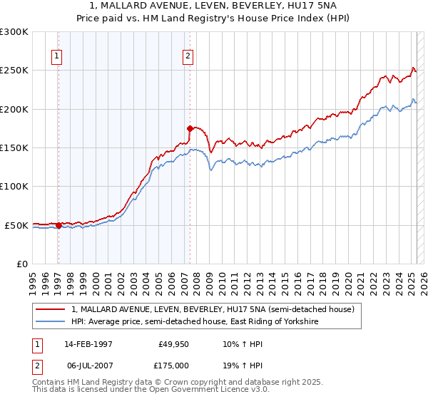 1, MALLARD AVENUE, LEVEN, BEVERLEY, HU17 5NA: Price paid vs HM Land Registry's House Price Index
