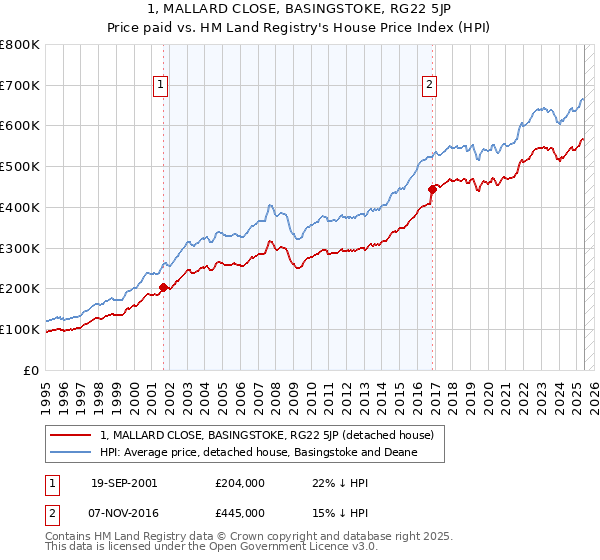 1, MALLARD CLOSE, BASINGSTOKE, RG22 5JP: Price paid vs HM Land Registry's House Price Index
