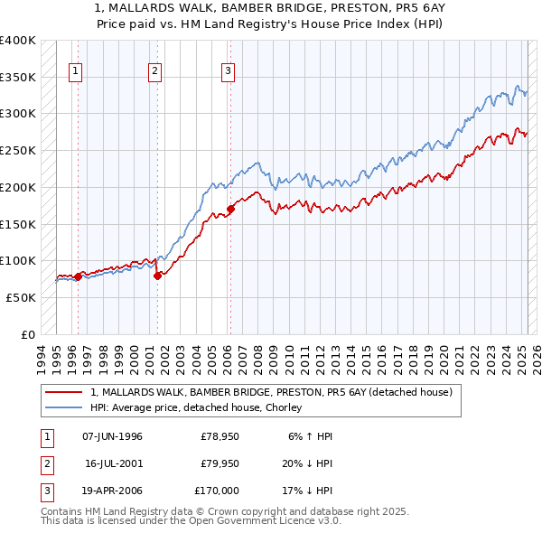 1, MALLARDS WALK, BAMBER BRIDGE, PRESTON, PR5 6AY: Price paid vs HM Land Registry's House Price Index