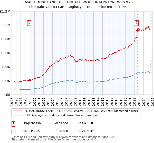 1, MALTHOUSE LANE, TETTENHALL, WOLVERHAMPTON, WV6 9PB: Price paid vs HM Land Registry's House Price Index
