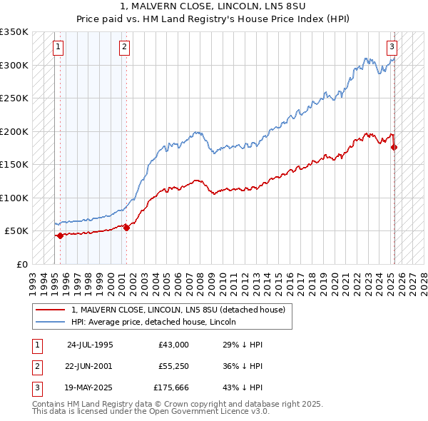 1, MALVERN CLOSE, LINCOLN, LN5 8SU: Price paid vs HM Land Registry's House Price Index