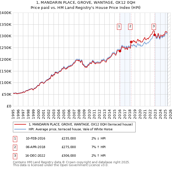 1, MANDARIN PLACE, GROVE, WANTAGE, OX12 0QH: Price paid vs HM Land Registry's House Price Index