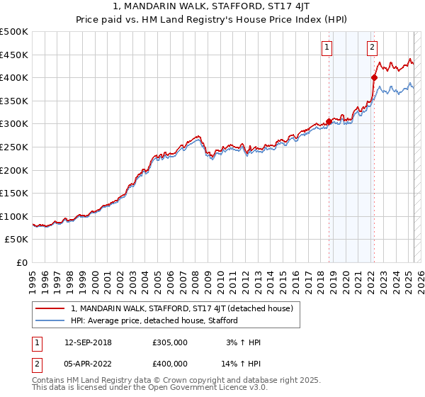 1, MANDARIN WALK, STAFFORD, ST17 4JT: Price paid vs HM Land Registry's House Price Index