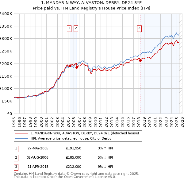 1, MANDARIN WAY, ALVASTON, DERBY, DE24 8YE: Price paid vs HM Land Registry's House Price Index