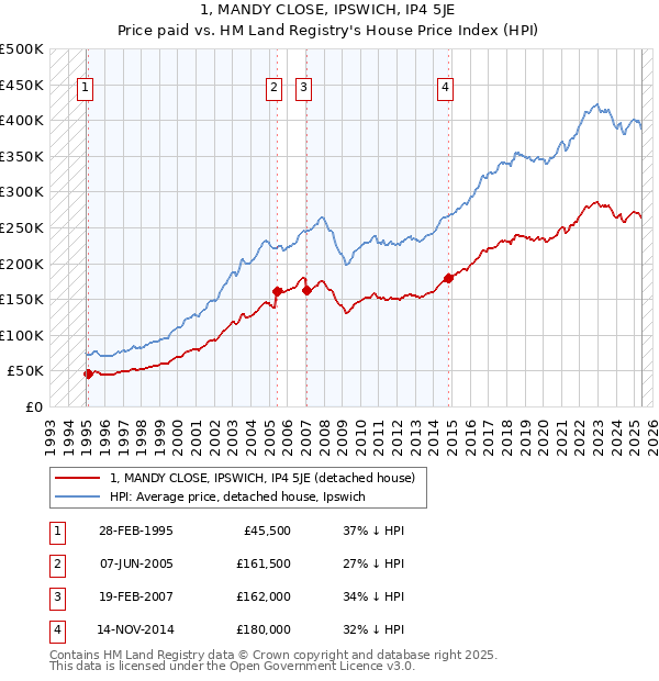 1, MANDY CLOSE, IPSWICH, IP4 5JE: Price paid vs HM Land Registry's House Price Index