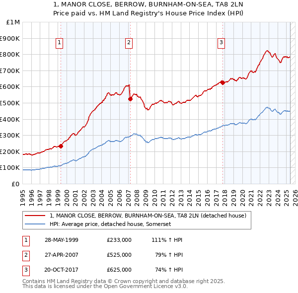 1, MANOR CLOSE, BERROW, BURNHAM-ON-SEA, TA8 2LN: Price paid vs HM Land Registry's House Price Index