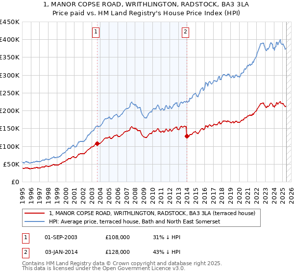 1, MANOR COPSE ROAD, WRITHLINGTON, RADSTOCK, BA3 3LA: Price paid vs HM Land Registry's House Price Index