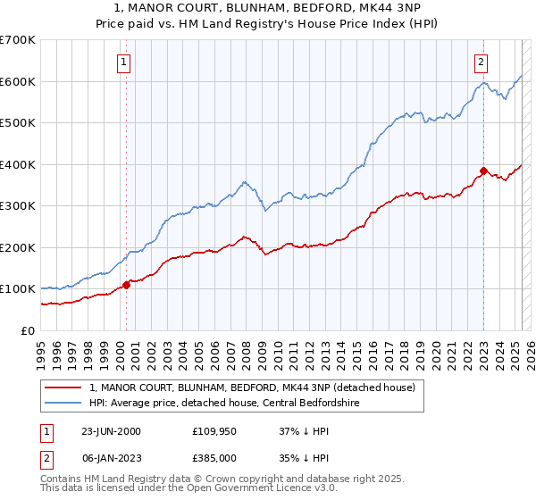 1, MANOR COURT, BLUNHAM, BEDFORD, MK44 3NP: Price paid vs HM Land Registry's House Price Index
